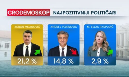 Milanović sve popularniji, Plenković 'glavni negativac'. Jedna političarka se vraća u igru