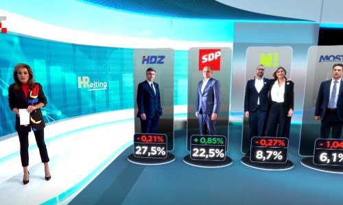 Šizma u DP-u prepolovila im podršku, prešišao ih Most: Kako stoje ostali?