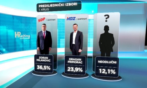 Milanović u velikoj prednosti, Primorac drugi, Selak Raspudić i Kekin zaostaju