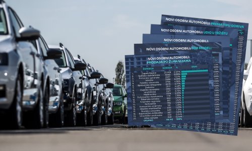 Nastavlja se rast prodaje automobila, u listopadu opet najprodavaniji model Škoda Octavia