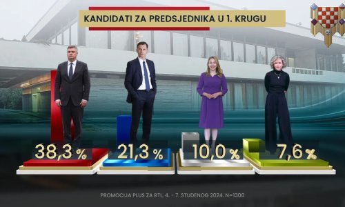 Milanović gotovo duplo jači od Primorca za kojeg ne bi glasali ni svi HDZ-ovci
