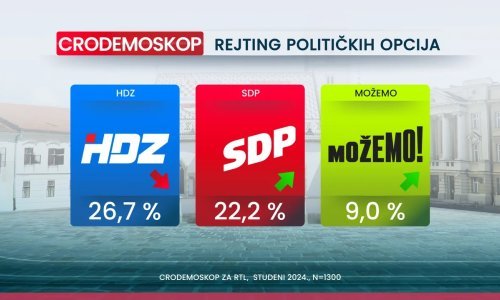 Milanoviću raste popularnost, DP i dalje tone: Kako stoje ostali?