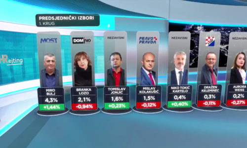 Primorcu se topi podrška, Bulju najviše skočila, a ovako stoje ostali kandidati