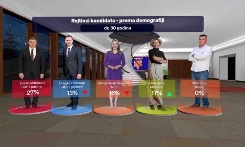 Ima iznenađenja: Ovako bi Hrvati glasali da su danas predsjednički izbori