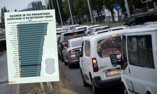 Zagreb zauzeo 20. mjesto svjetske ljestvice gradova s najgorim prometom
