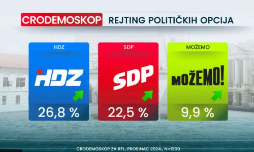 HDZ-u narasla podrška nakon privođenja Beroša