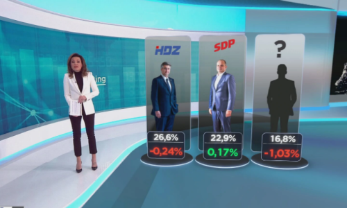 Stigla nova anketa: Ovako stranke stoje osam mjeseci nakon izbora