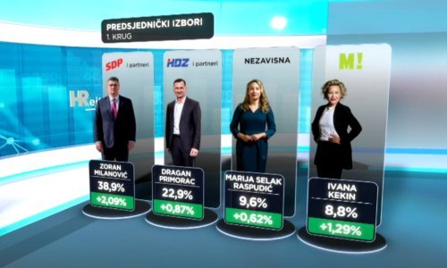 Istraživanje tjedan dana prije izbora: Uvjerljivi favorit Milanović povećao prednost