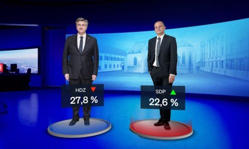 HDZ-u treći mjesec zaredom pada podrška, a jedna stranka doživjela potop rejtinga