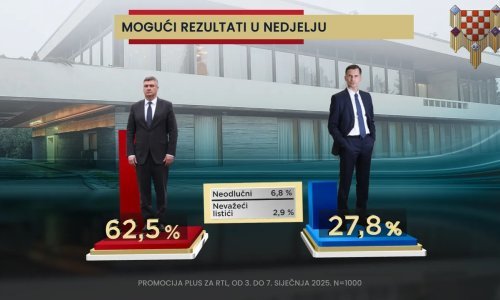 Najnovija anketa: Milanović vodi, Primorac nije bez šanse, ima dosta neodlučnih