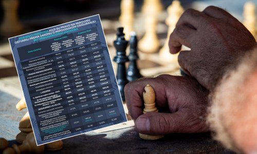 Dijelu umirovljenika su lani mirovine rasle za više od 100 eura: Evo kako je to moguće