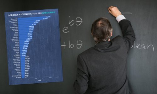 Plaće nastavnika u Europi: Provjerite gdje su se najviše mijenjale i kako stoji Hrvatska