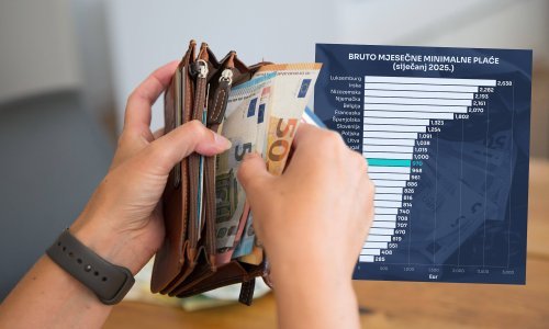 Minimalne plaće rasle su diljem Europe. Evo kako u usporedbi s ostalima stoji Hrvatska