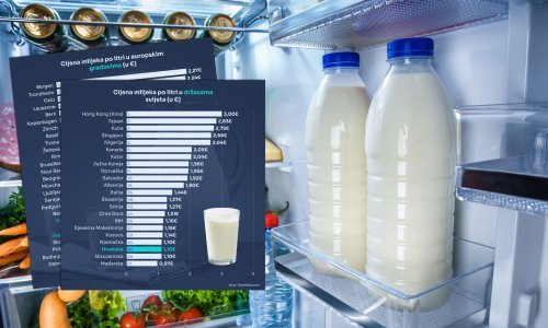 Usporedili smo proizvode s ograničenom cijenom: Mlijeko košta isto u Hamburgu, Zagrebu i Prištini