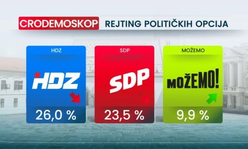 HDZ-u pala popularnost, a evo kako stoje ostale stranke