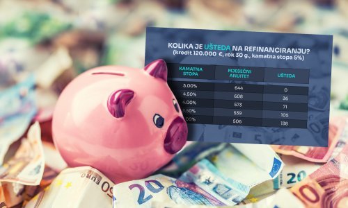 Pritišće vas rata stambenog kredita? Evo koliko možete uštedjeti refinanciranjem
