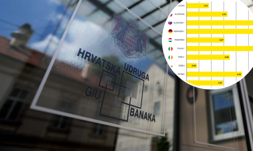 Detaljna analiza bankarskih naknada u Europi: Pogledajte kako stoji Hrvatska