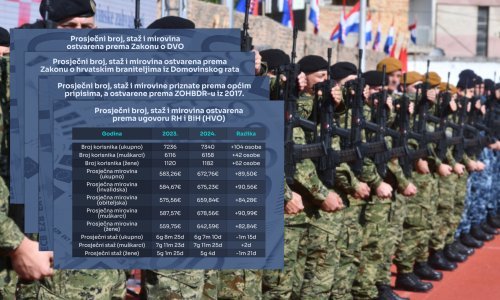 Provjerili smo koliko iznose braniteljske mirovine: Jedna skupina prima gotovo prosječnu plaću