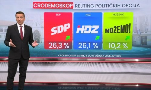Politička senzacija: HDZ prvi put u pet godina nije najpopularnija stranka