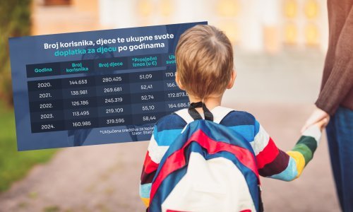 Godinu dana od velike promjene u dječjem doplatku: Evo koliko su porasle isplate