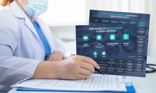 Država potrošila 220 milijuna eura: Petina zaposlenika jedne tvrtke stalno je na bolovanju