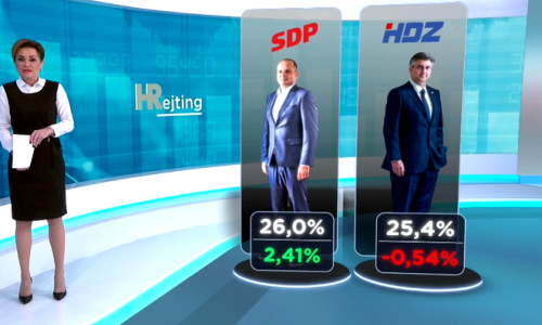 HRejting: SDP prvi put nakon pet godina preskočio HDZ