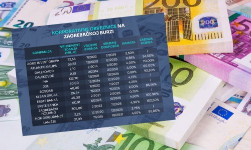 Nakon države, i tvrtke mame građane obećanjem dobre zarade: Značajno veći povrat, ali i rizik