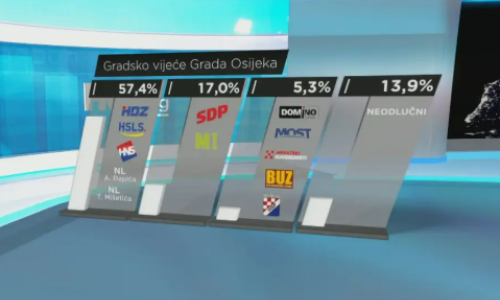 U Osijeku bi izbori mogli završiti već u prvom krugu