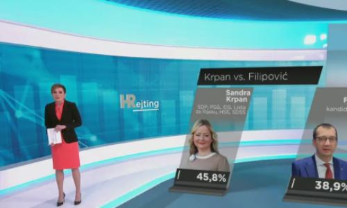 HRejting: U Rijeci se gotovo sigurno ide u drugi krug, evo tko osvaja vlast