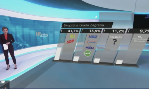 Ankete pokazale: Tomašević ostaje na vrhu, ali i dalje ne osvaja izbore u prvom krugu
