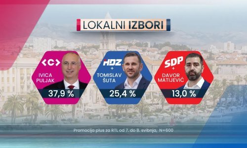 Novo istraživanje: Da su danas izbori u Splitu ovako bi završili