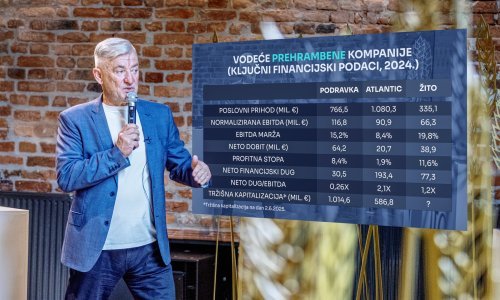 Žito grupa izlazi na burzu: Provjerili smo kako izgleda slika Pipunićeva carstva