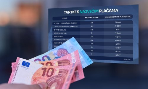 Top tvrtke u Hrvatskoj po plaćama: Pogledajte gdje prosjek prelazi 6000 eura