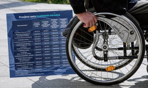 Ova skupina umirovljenika primat će prosječnu plaću: Nekima mirovine rastu na 3000 eura