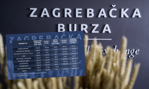 Provjerili smo kako su poslovale vodeće burzovne uzdanice u prvom polugodištu