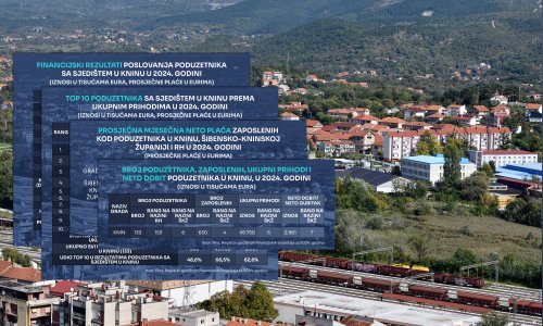 Ovako su poslovali poduzetnici u Kninu: Dobit od 3 milijuna eura, ali i 40 tvrtki u minusu