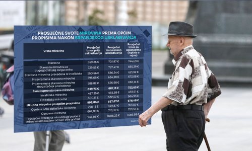Otkrivamo koliko će iznositi starosne, invalidske i obiteljske mirovine nakon usklađivanja