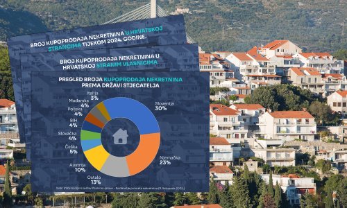 Strancima Hrvatska više nije napeta: 'Nekad su kupovali kuće videopozivom, toga više nema'