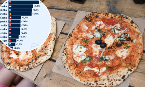 Novi rekord iz Hrvatske: Pizza nam je poskupila najviše u Europi