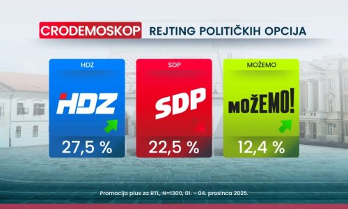 Kako stoje stranke u prosincu: Od svjetonazorskog rata najviše su profitirali HDZ i Možemo