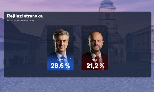 Crobarometar za siječanj: HDZ prvi izbor građana, Milanovića po pozitivnom dojmu slijedi - Anušić
