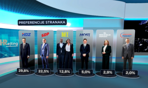 Stigla nova anketa: Ovakvi bi bili rezultati izbora da se održavaju danas