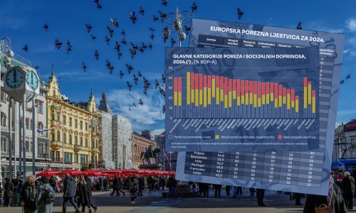 Mislite da plaćate previše poreza? Pazite gdje je Hrvatska u odnosu na Europu