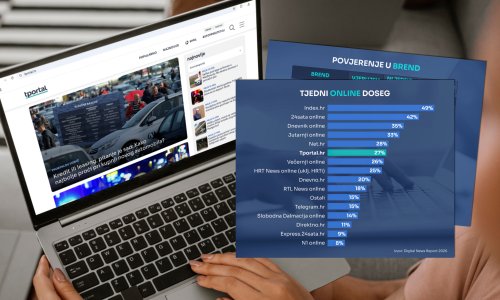 Reuters: Tportal na vrhu ljestvice povjerenja među hrvatskim online medijima!