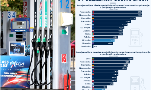 Evo koliko je gorivo poskupilo u godinu dana i kako su Hrvati prošli u odnosu na EU