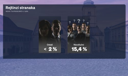 Hrvati promijenili mišljenje o velikim strankama: 'Ako im oprostimo laži, korupciju...'