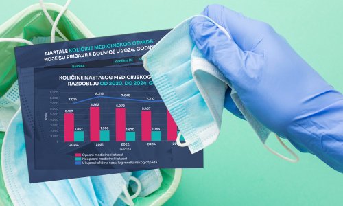 Alarmantan sustav zbrinjavanja medicinskog otpada: Iz Hrvatske se legalno izvozi, a ilegalno uvozi