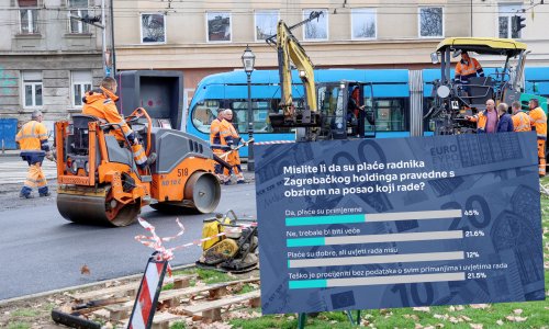 Pitali smo vas jesu li plaće radnika Holdinga pravedne: Evo što kaže gotovo polovica čitatelja
