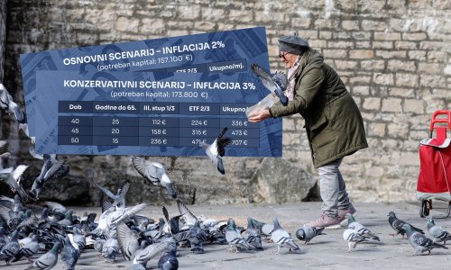 Imate 40, 45 ili 50 godina? Izračunali smo koliko mjesečno trebate izdvajati za pristojnu mirovinu