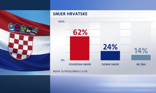 Crobarometar Nove TV: Sve više Hrvata misli da će Oreškovićeva vlada pasti